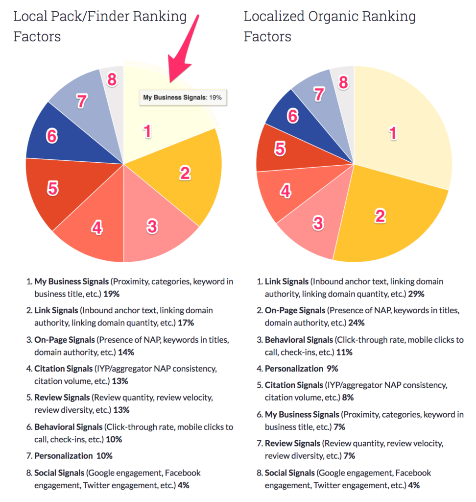 SEO ranking factors montreal